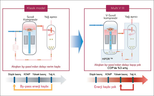 Bosch Termoteknik  LG MULTI V III Isı Geri Kazanımlı VRF