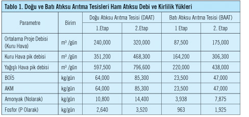 Bursa BUSKİ Doğu Atıksu Arıtma Tesisi