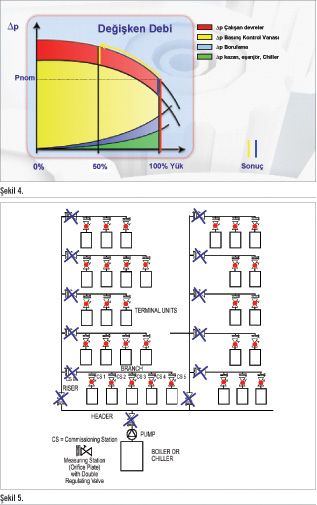 HVAC Sistemlerinin  Dengelenmesinde Teknolojik Çözümler 