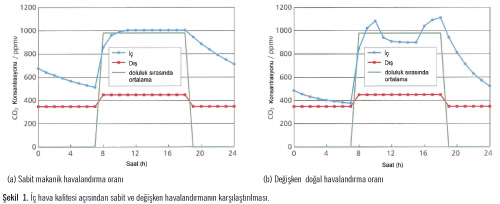 Örnek Doğal Havalandırma Uygulaması