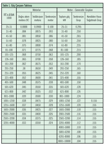 Motor Odalarının Havalandırması 