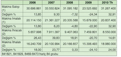 2011 Yılına Girerken Makina İmalat Sanayii 2011 Yılına Girerken Makina İmalat Sanayii