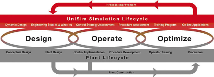 Shell, Honeywell’ın Proses Simülasyonu ile Devam Edecek