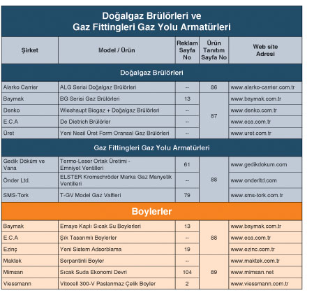 Doğalgaz Brülörleri ve  Gaz Fittingleri Gaz Yolu Armatürleri