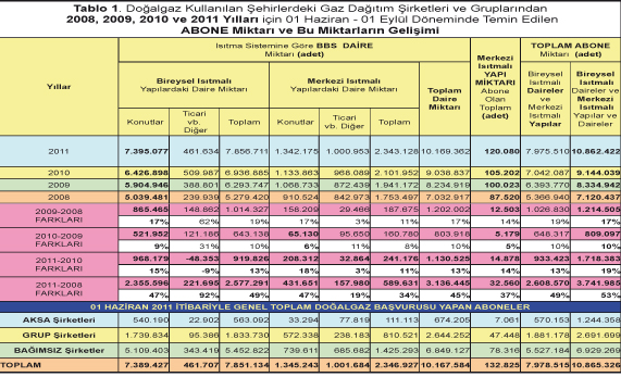 Şehirlerdeki Gaz Dağıtım Şirketlerinin 01 Haziran 2011 Tarihi İtibariyle Düzenledikleri Bilgilerle 2011 Yılında Şehir Gaz Dağıtım Şirketlerindeki Doğalgaz Aboneliklerinin Gelişimi Şehirlerdeki Gaz Dağıtım Şirketlerinin 01 Haziran 2011 Tarihi İtibariyle Düzenledikleri Bilgilerle 2011 Yılında Şehir Gaz Dağıtım Şirketlerindeki Doğalgaz Aboneliklerinin Gelişimi