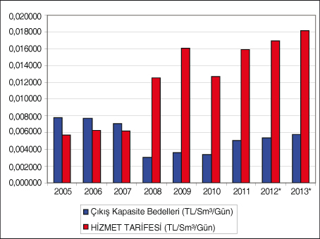 Türkiye Doğal Gaz Piyasasında Botaş İletim Şebekesi İşleyiş Düzenlemelerine İlişkin Esaslar (Kısaca ŞİD) ile Doğal Gaz İletim Ve Sevkiyat Kontrol Tarifelerine İlişkin Değerlendirmeler Türkiye Doğal Gaz Piyasasında Botaş İletim Şebekesi İşleyiş Düzenlemelerine İlişkin Esaslar (Kısaca ŞİD) ile Doğal Gaz İletim Ve Sevkiyat Kontrol Tarifelerine İlişkin Değerlendirmeler
