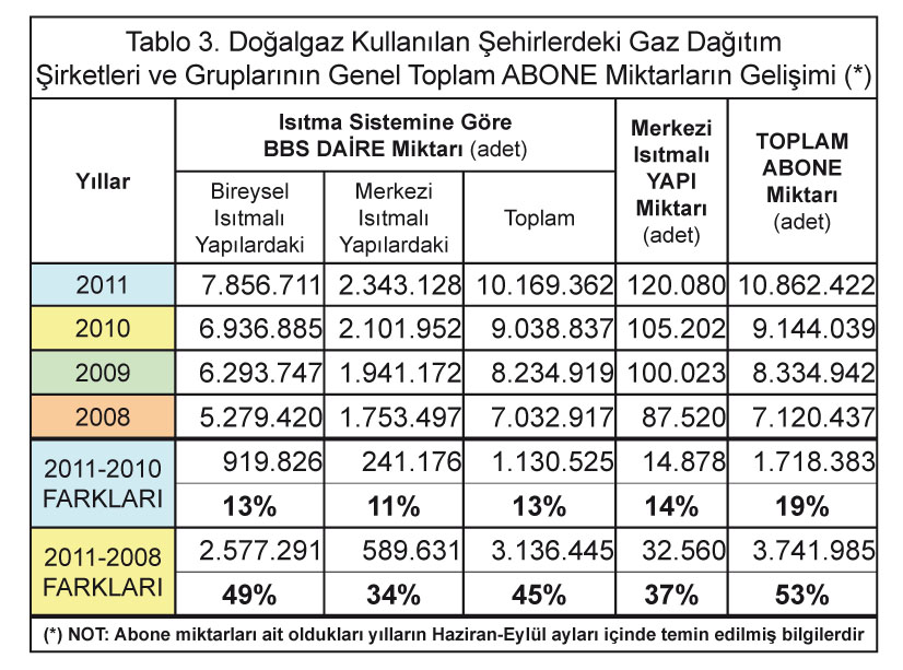 Şehir Gaz Dağıtım Şirketlerindeki Yıllık Doğalgaz Satış Miktarları %42 Arttı Şehir Gaz Dağıtım Şirketlerindeki Yıllık Doğalgaz Satış Miktarları %42 Arttı