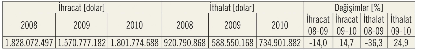 İSKİD Sektör İstatistikleri Açıklandı: “Türkiye, Dünya İklimlendirme Sektöründe Yüzde 2,5 Pazar Payına Sahip”