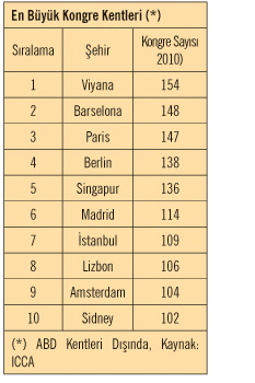 İTO Başkanı Murat Yalçıntaş:  “2010’da Dünya Kongre Turizminde 7’nciliğe Yükselen İstanbul, ‘Kongre Kenti’ Oluyor”