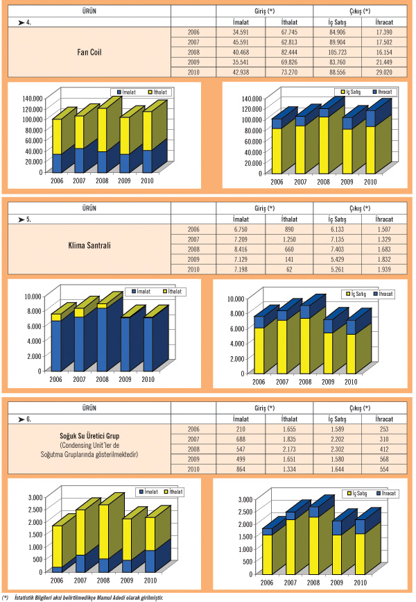 İklimlendirme, Klima ve Soğutma Pazarının 2010 Yılındaki Verilere Göre