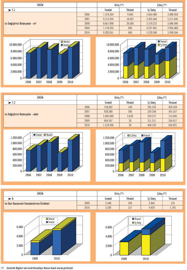 İklimlendirme, Klima ve Soğutma Pazarının 2010 Yılındaki Verilere Göre Gelişimi İklimlendirme, Klima ve Soğutma Pazarının 2010 Yılındaki Verilere Göre Gelişimi
