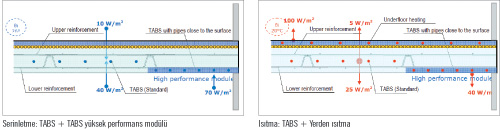Uponor Termal Aktif Bina Sistemi (TABS)