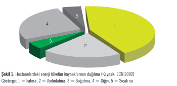Teknik Hizmetlerin Bir Hastaneye Entegre Edilmesi için Akıllı Çözümler