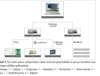 Teknik Hizmetlerin Bir Hastaneye Entegre Edilmesi için Akıllı Çözümler