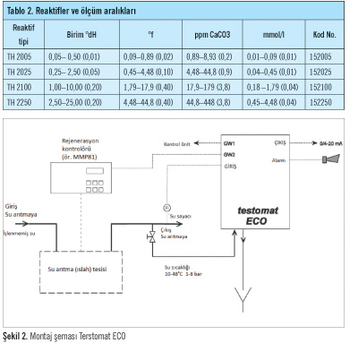 Testomat Online Su Sertliği Analiz Cihazları