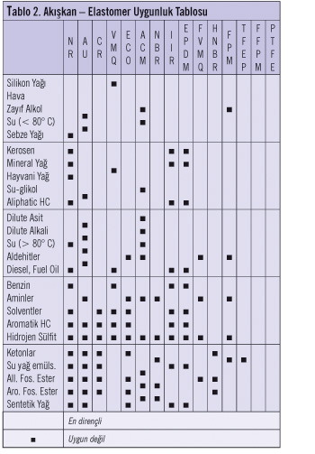 Vanalarda Kullanılan O-ring’ler