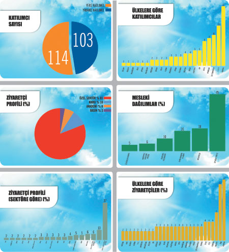 ICCI 2011’de Rekor Ziyaretçi ve Katılımcı Sayısı