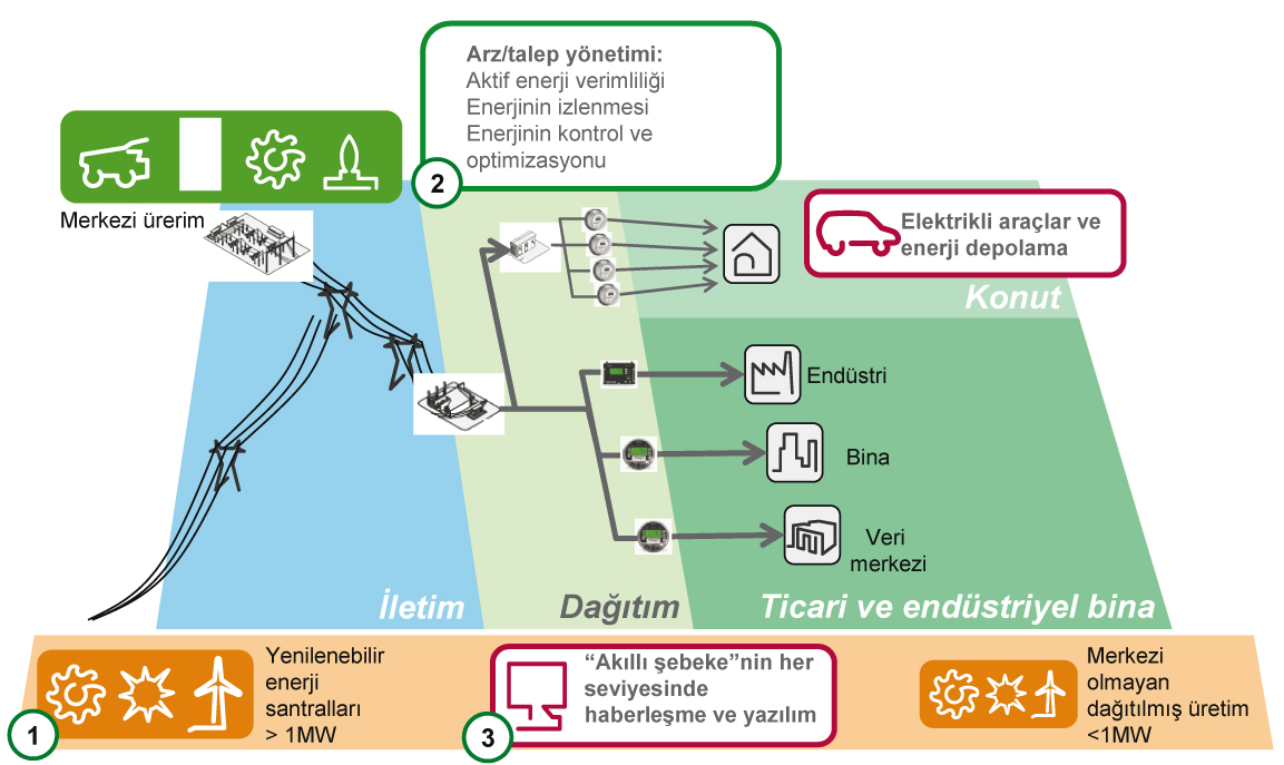 Schneider Electric:  Yenilenebilir Enerji Çözümleri