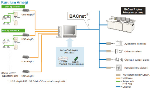 Abkay Grup Tarafından İthal Edilen Fujitsu Klima Sistemleri ile BMS Uygunluğu