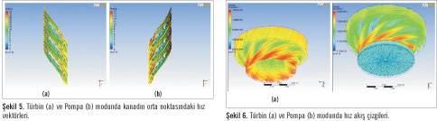 Hesaplamalı Akışkanlar Dinamiği Metodları İle Pompa-Türbin Tasarımı