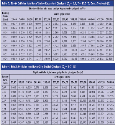 Hava Vanalarının Seçimi, Ebatlandırılması ve Yerleştirilmesi Hava Vanalarının Seçimi, Ebatlandırılması ve Yerleştirilmesi
