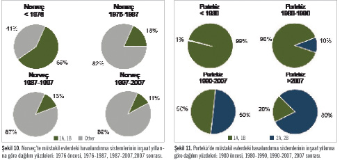 Bazı AT Ülkelerindeki  Havalandırma Sistemi Tipleri
