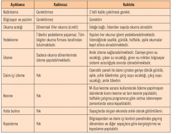 Uzaktan Sayaç Okuma Sistemleri Uzaktan Sayaç Okuma Sistemleri