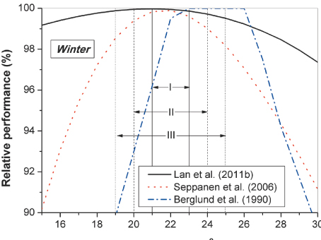 Uygun Isıl Ortam Ofis Çalışmalarının Performansını Artırır Uygun Isıl Ortam Ofis Çalışmalarının Performansını Artırır