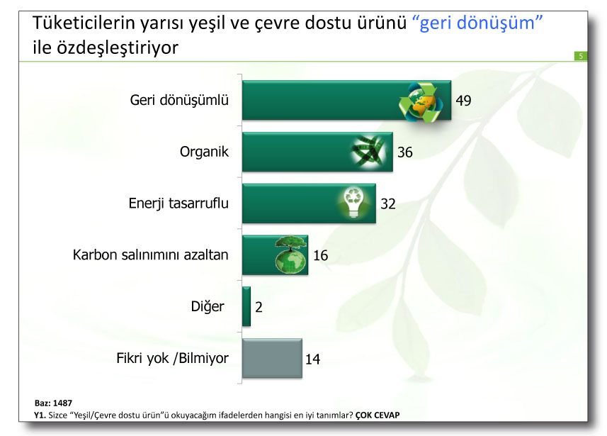 Türk Tüketicisinin ‘Yeşil/Çevre Dostu’ Ürünlere Olan İlgisi Ölçüldü Türk Tüketicisinin ‘Yeşil/Çevre Dostu’ Ürünlere Olan İlgisi Ölçüldü