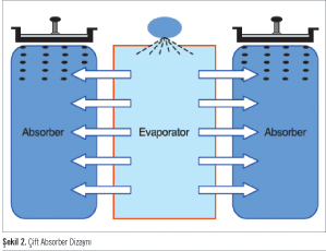 YORK YWA Absorption Chiller