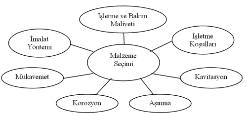 Pompalarda Malzeme Kaynaklı Hasarlar ve Malzeme Seçimi