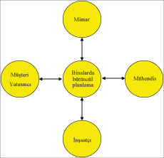 Bina Simülasyonları Kullanılarak  Enerji Etkin Bina Tasarımı