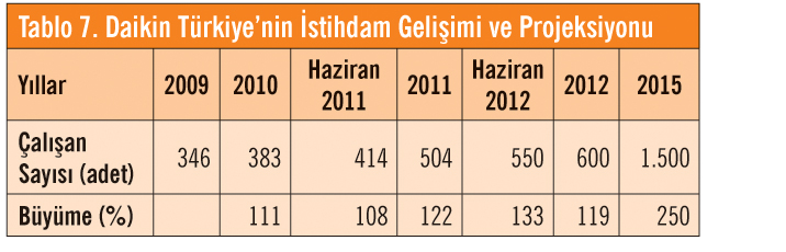Türkiye İklimlendirme Pazarı 2,2 Milyar Dolar Hacim ile Potansiyelini Gösteriyor Türkiye İklimlendirme Pazarı 2,2 Milyar Dolar Hacim ile Potansiyelini Gösteriyor