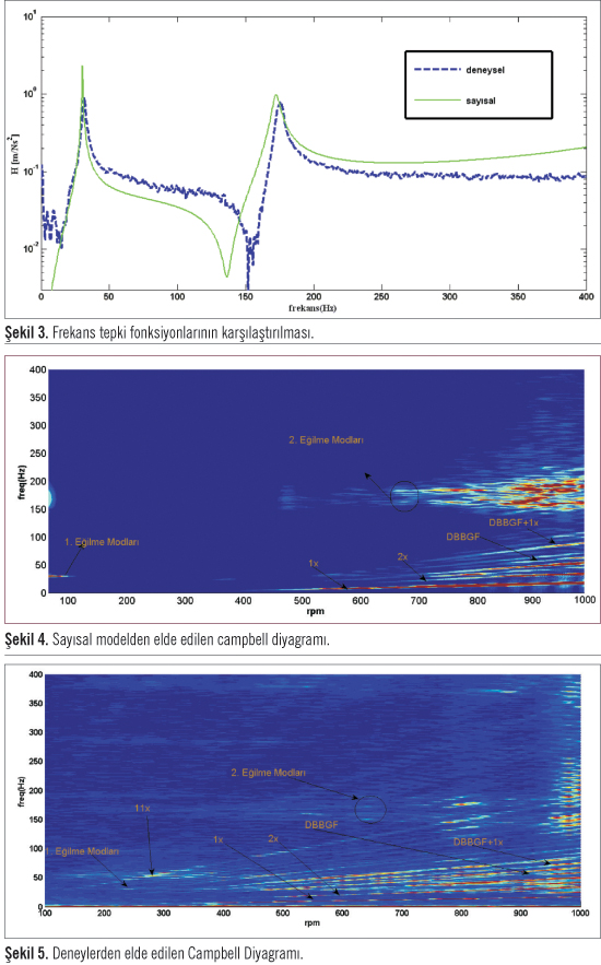 Rulmanlı Rotor Yapısının Dinamik Modelinin  Kurulması ve Analizi