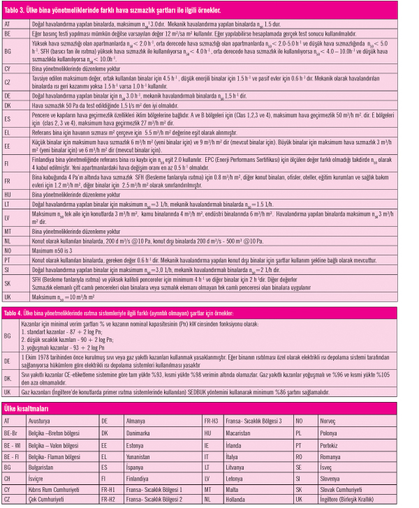 Avrupa’daki Binalar için Enerji Performansı Şartları