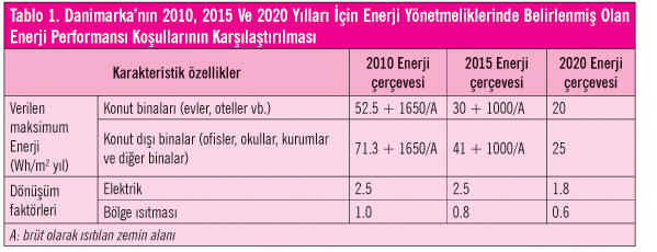 2020’ye Giden Yol:  Neredeyse Sıfır Enerjili Binalar