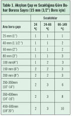 Isıtıcı – İzleyici Buhar Boru Sistemleri 