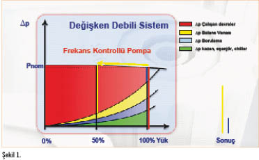 Değişken Debili Sistemlerde İdeal Balanslama