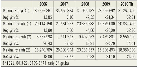 2011 Yılına Girerken Makina İmalat Sanayii 2011 Yılına Girerken Makina İmalat Sanayii
