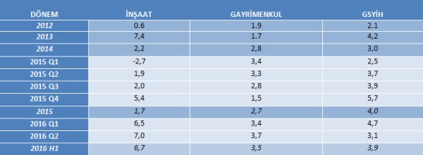İnşaat Sektörü Büyüme (%)