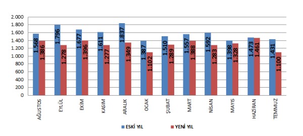 İnşaat Malzemeleri İhracatı (Aylık – Milyon Dolar)