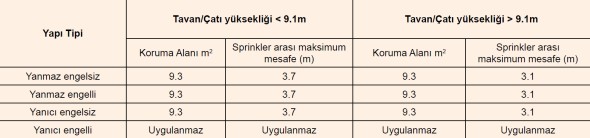 Tablo 1. ESFR Sprinkler koruma alanları ve maksimum mesafeler