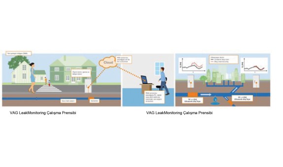Çevrimiçi Şebeke İzleme Çözümü: VAG LeakMonitoring 4.0