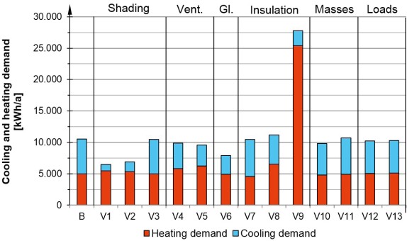 Müstakil Evler İçin Pasif Soğutma Tedbirleri