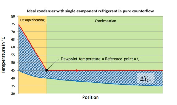 YÜKSEK SICAKLIK KAYMALI SOĞUTUCU AKIŞKAN KARIŞIMLARI İÇİN BUHARLAŞTIRICI VE YOĞUŞTURUCU TASARIMI