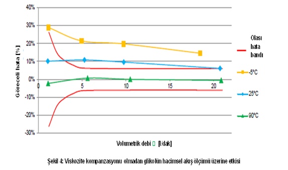 Glikol Ölçüm Zorluğunun Üstesinden Gelmek Glikol Ölçüm Zorluğunun Üstesinden Gelmek