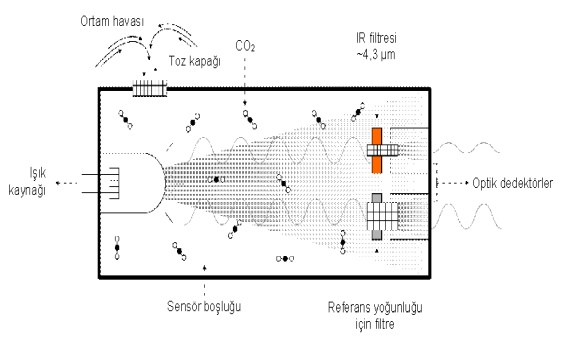 CO2 Algılamanın Zorlukları CO2 Algılamanın Zorlukları