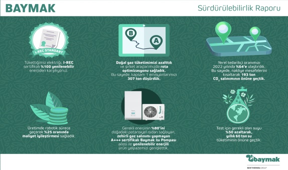 Baymak 2022 Sürdürülebilirlik Raporunu Açıkladı