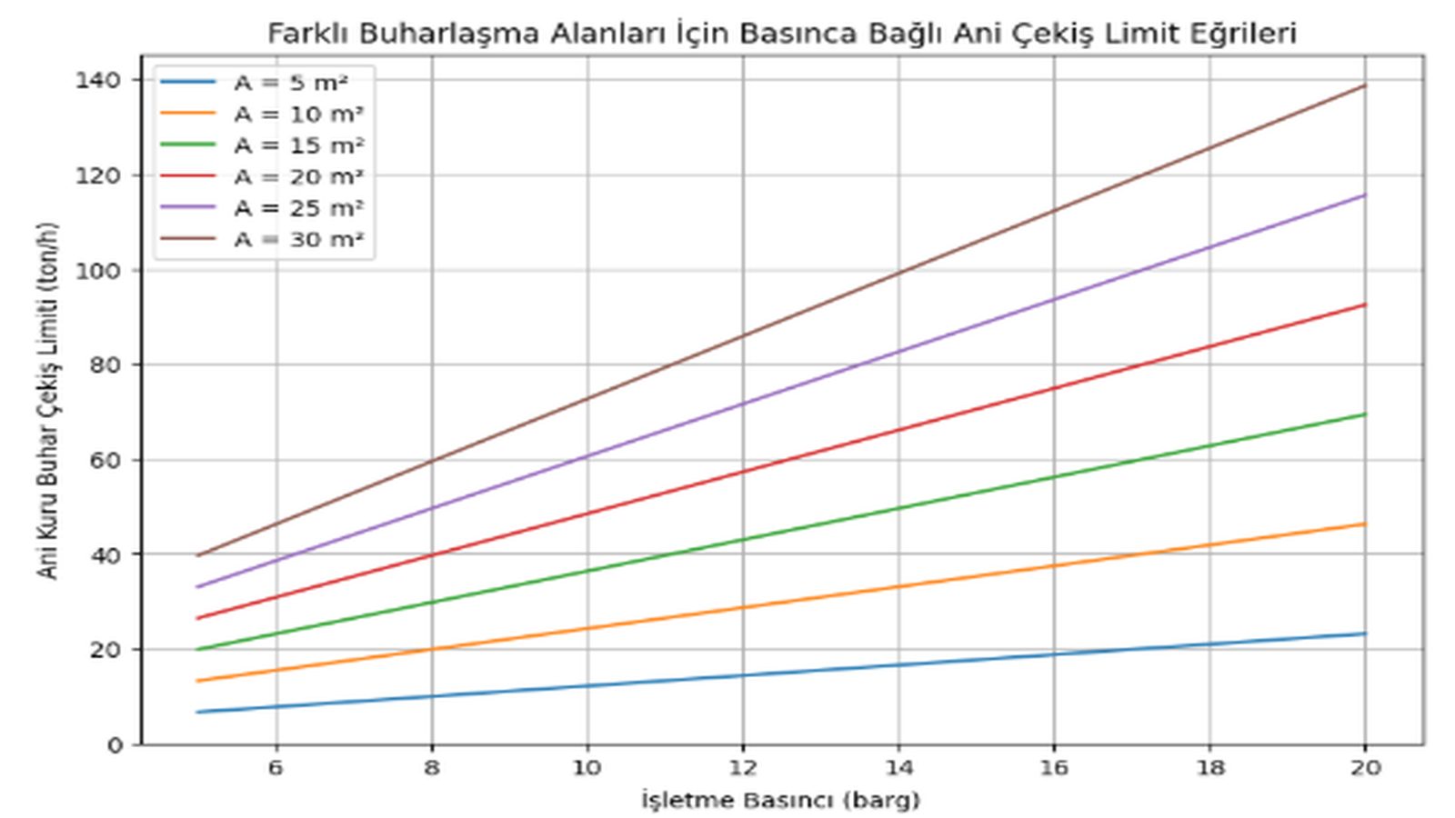 Alev-Duman Borulu Buhar Kazanlarında Yüzeysel Buharlaşma Hızı Limitlerinin Mühendislik Açısından Değerlendirilmesi class=