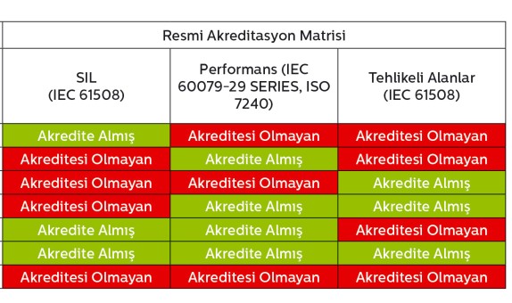 Endüstride Kritik Güvenlik Koşulları nelerdir? Fonksiyonel Güvenlik Ürün Sertifika Kuruluşları Neden En Yüksek Seviyede Akreditasyon Onayına Sahip Olmalıdır?